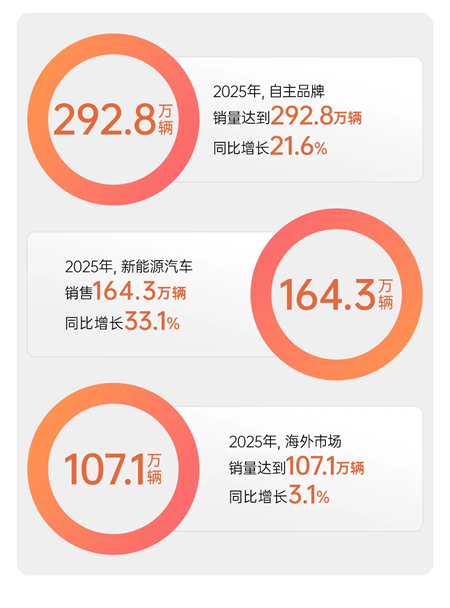 懂车更懂你 变革显成效 2025年上汽集团销售450.7万辆 同比增长12.3%