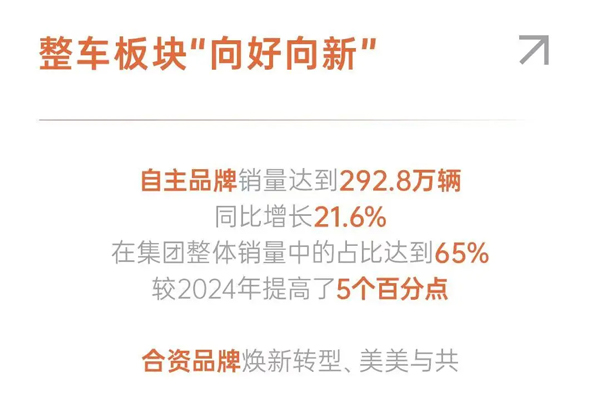懂车更懂你 变革显成效 2025年上汽集团销售450.7万辆 同比增长12.3%