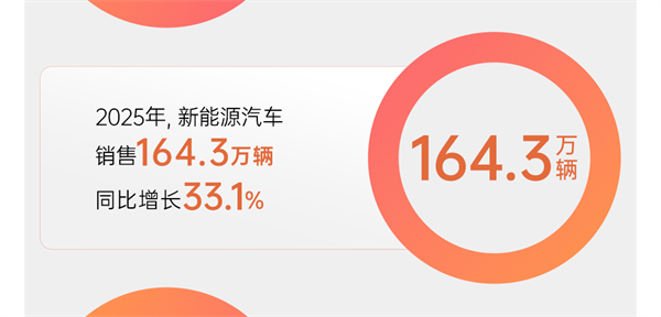 市场投下“信任票”，销量同比增长12.3% 上汽以“用户导向”书写2025年改革叙事