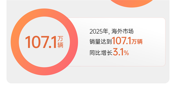 市场投下“信任票”，销量同比增长12.3% 上汽以“用户导向”书写2025年改革叙事