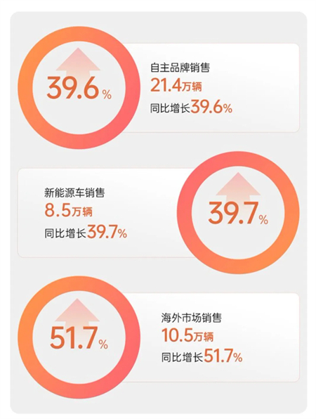 开年狂飙，上汽1月销售32万，同比大涨超两成，全矩阵新品蓄势待发